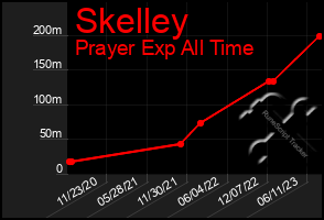 Total Graph of Skelley