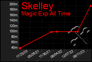 Total Graph of Skelley