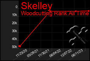 Total Graph of Skelley