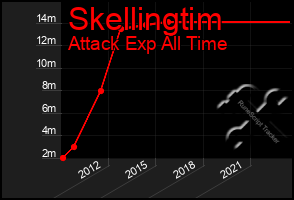 Total Graph of Skellingtim