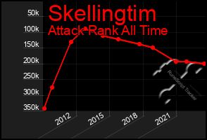 Total Graph of Skellingtim