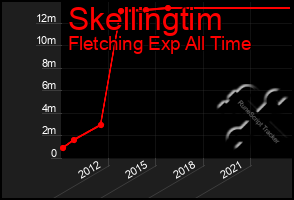 Total Graph of Skellingtim