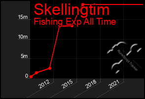 Total Graph of Skellingtim