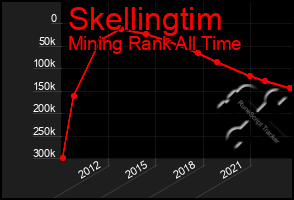 Total Graph of Skellingtim