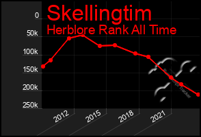 Total Graph of Skellingtim