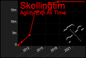 Total Graph of Skellingtim