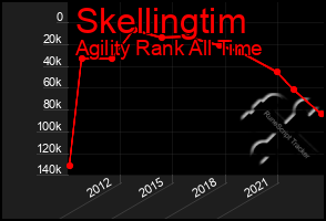 Total Graph of Skellingtim