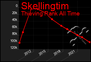 Total Graph of Skellingtim