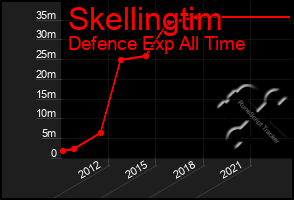 Total Graph of Skellingtim