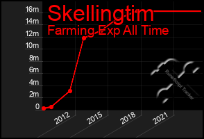 Total Graph of Skellingtim