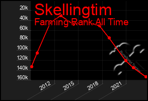 Total Graph of Skellingtim