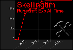 Total Graph of Skellingtim