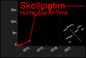 Total Graph of Skellingtim