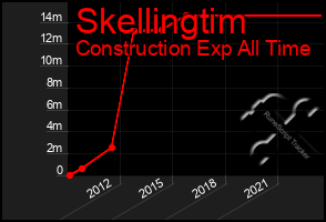 Total Graph of Skellingtim