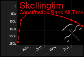 Total Graph of Skellingtim