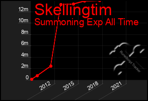 Total Graph of Skellingtim