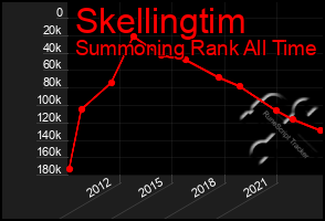 Total Graph of Skellingtim