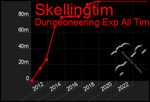 Total Graph of Skellingtim