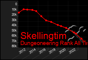 Total Graph of Skellingtim