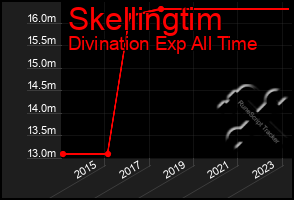 Total Graph of Skellingtim