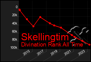 Total Graph of Skellingtim