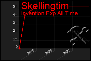 Total Graph of Skellingtim