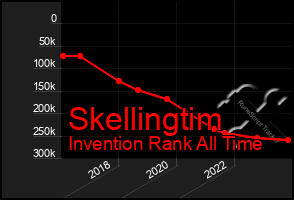 Total Graph of Skellingtim