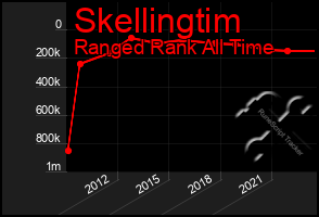 Total Graph of Skellingtim