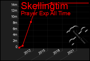 Total Graph of Skellingtim