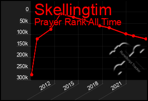 Total Graph of Skellingtim