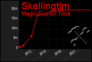 Total Graph of Skellingtim