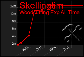 Total Graph of Skellingtim