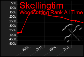 Total Graph of Skellingtim