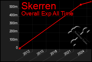 Total Graph of Skerren