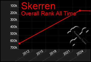 Total Graph of Skerren