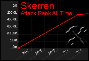 Total Graph of Skerren