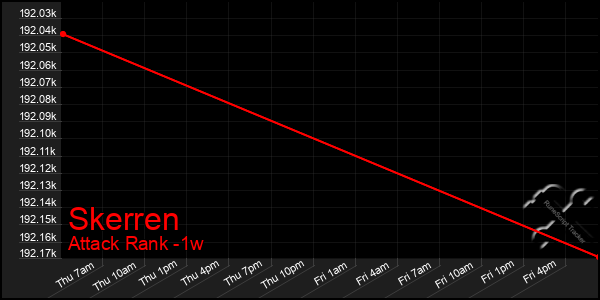 Last 7 Days Graph of Skerren