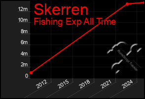 Total Graph of Skerren