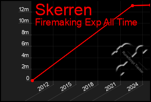 Total Graph of Skerren