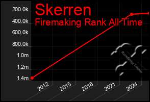 Total Graph of Skerren