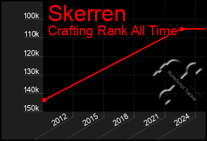 Total Graph of Skerren