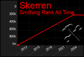 Total Graph of Skerren