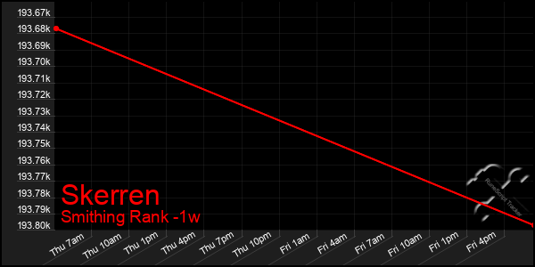 Last 7 Days Graph of Skerren