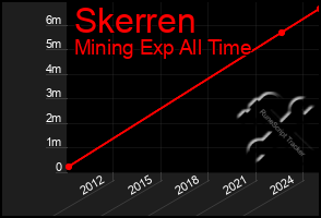 Total Graph of Skerren