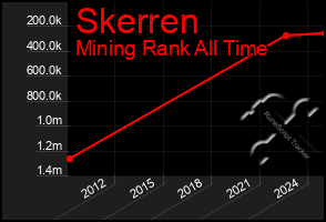 Total Graph of Skerren