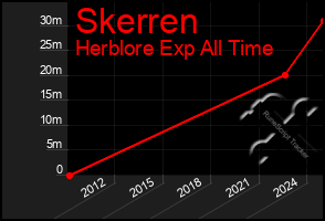 Total Graph of Skerren