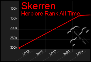 Total Graph of Skerren