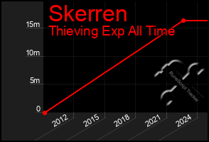 Total Graph of Skerren