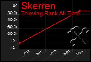 Total Graph of Skerren