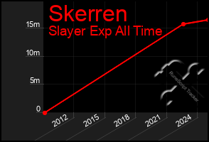 Total Graph of Skerren